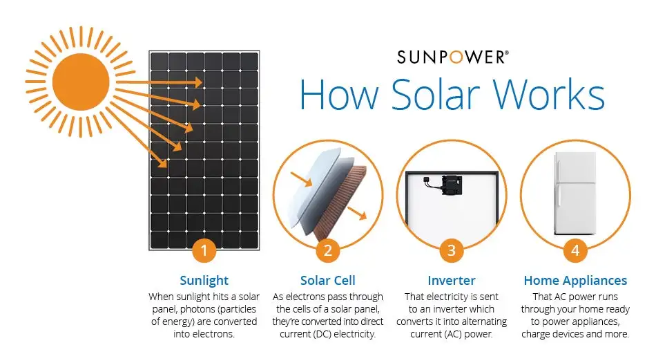 How solar panels work in the residential sector