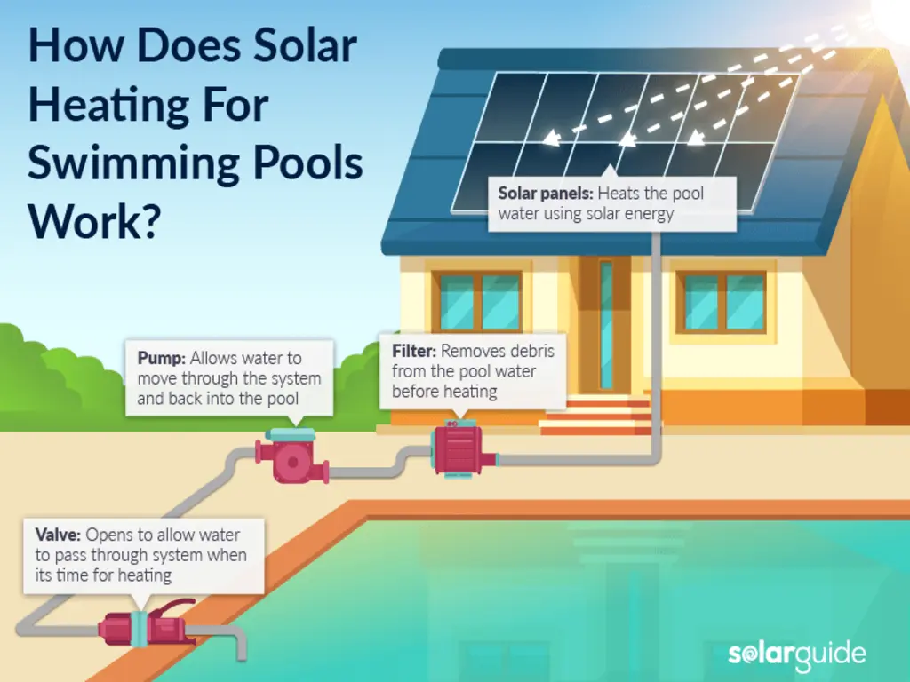 Illustration of how solar heating for swimming pools works
