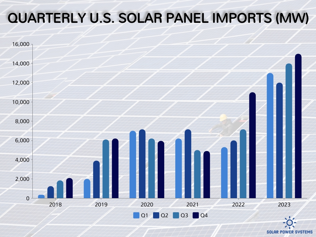 Imports of the solar panels into the US