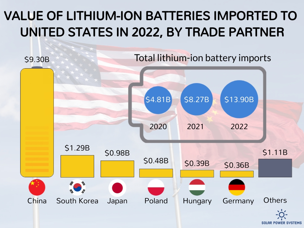 The total import value of lithium-ion batteries has nearly tripled since 2020, reaching $13.9 billion in 2023