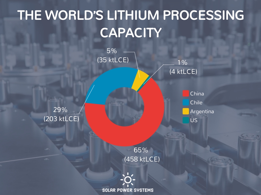 Share of global refined lithium in 2022
