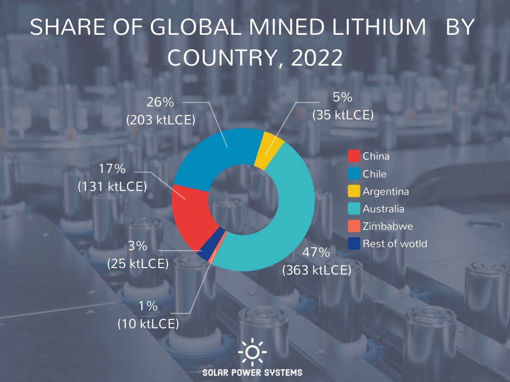 Only three countries are mining 90% of the world volume of lithium