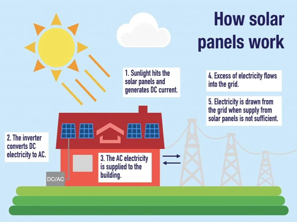 Graphic representation of how solar panels work