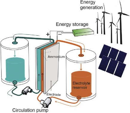 Solar Battery Storage Types
