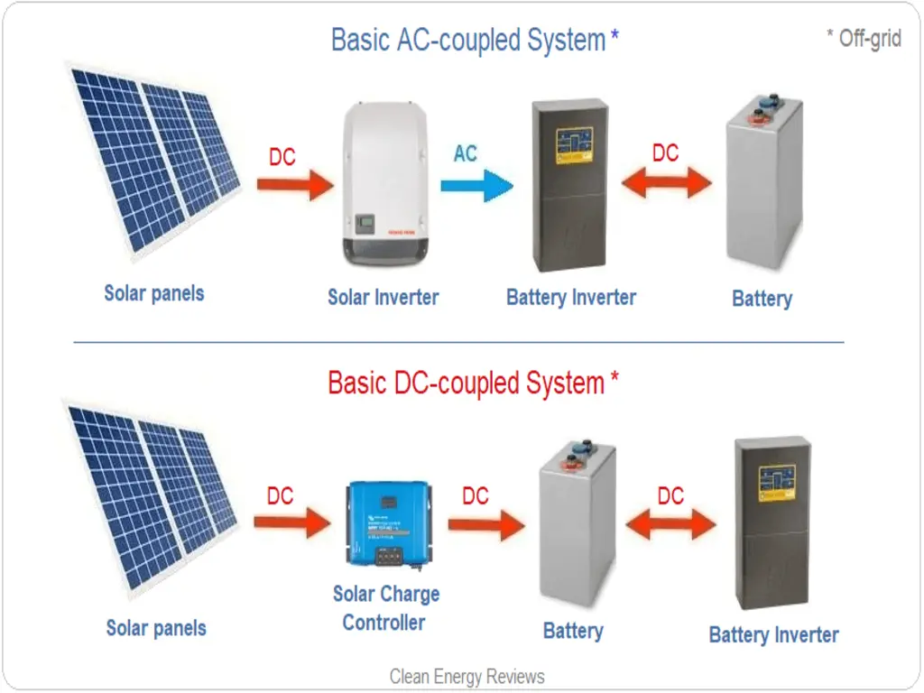 How Does a Solar Battery Work?