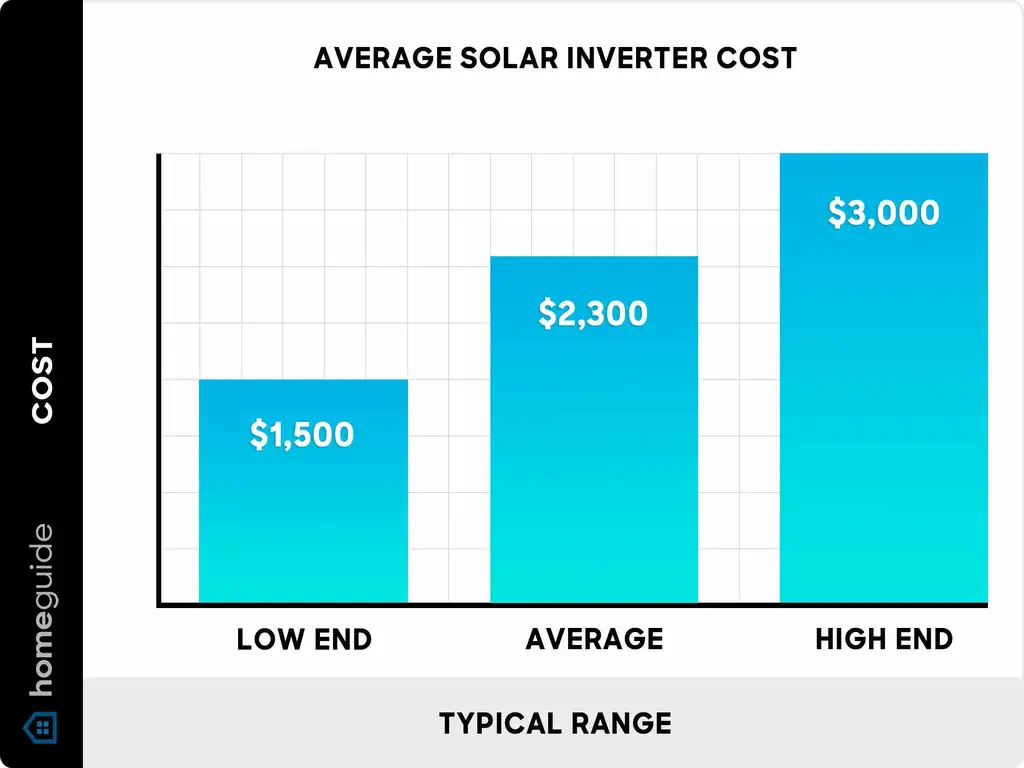 A graph showing average solar inverter cost