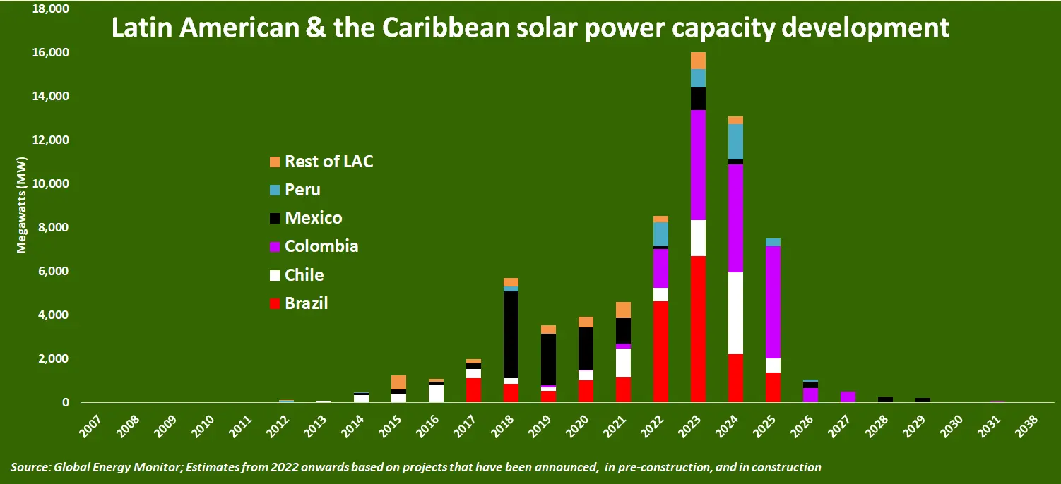 Latin American & Caribbean solar power capacity development over time