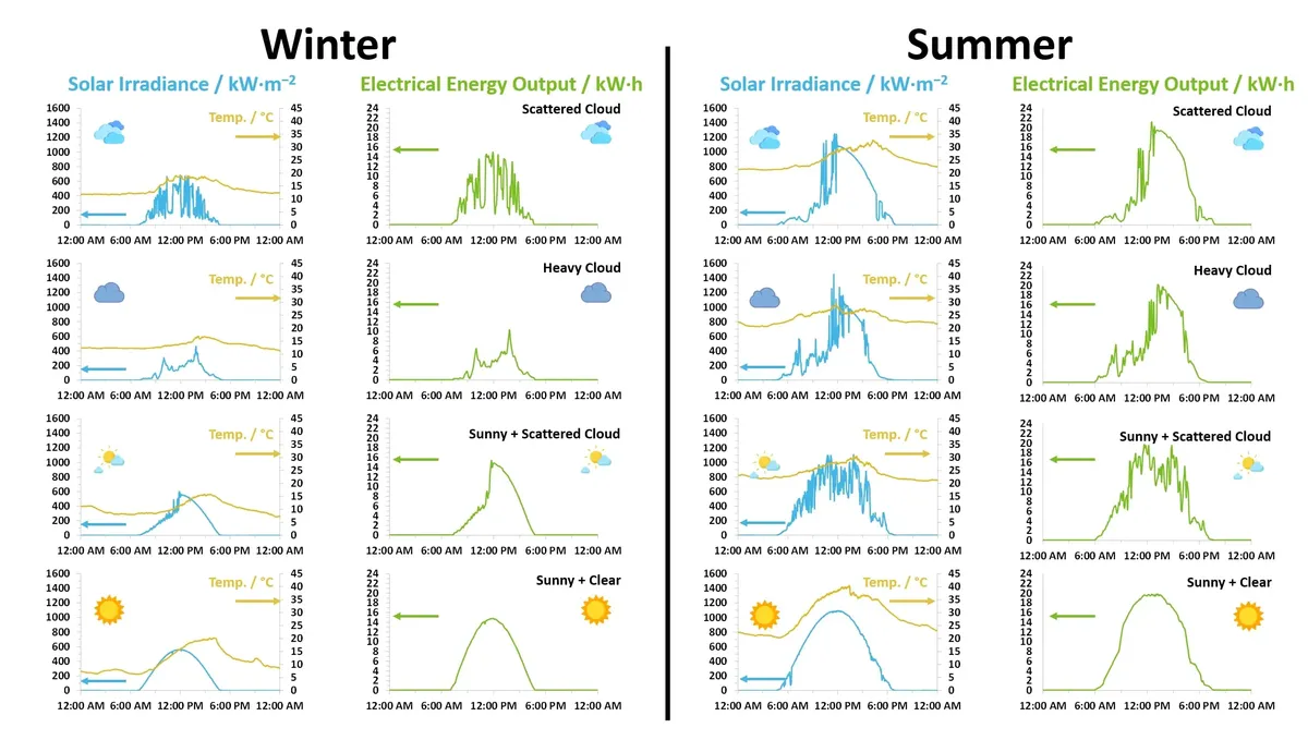 The visualization of solar panels' productivity during different seasons