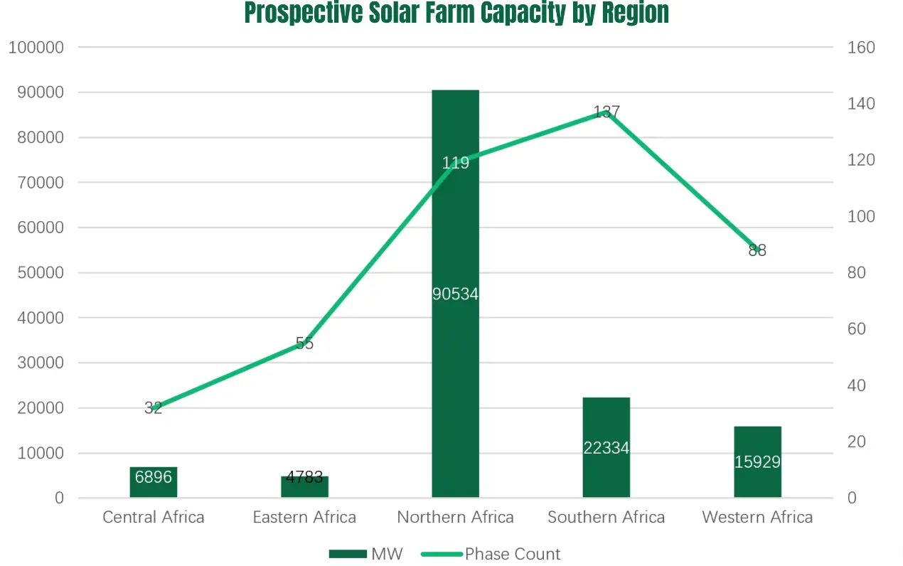 A clear visual comparison of solar farm potential across the regions