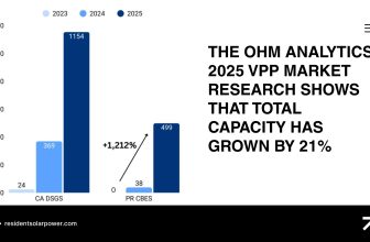 Chart illustrating U.S. virtual power plant capacity growth in 2025, driven by residential batteries and state-led energy programs.